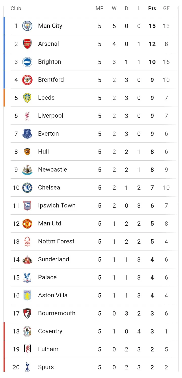 Premier League table after Matchweek 5 showing Manchester City top with 15 points and Tottenham bottom with 2 points